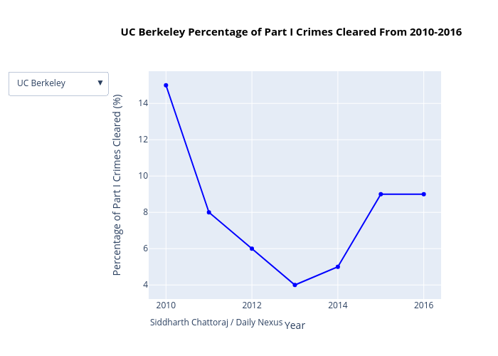 UC Berkeley Percentage of Part I Crimes Cleared From 2010-2016 | scatter chart made by Yeahsidc | plotly