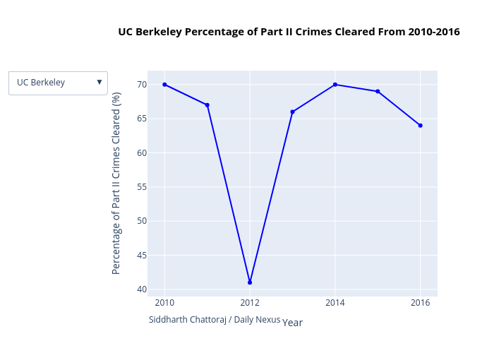 UC Berkeley Percentage of Part II Crimes Cleared From 2010-2016 | scatter chart made by Yeahsidc | plotly