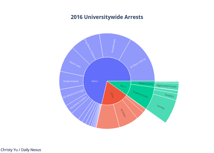 2016 Universitywide Arrests | sunburst made by Yeahsidc | plotly