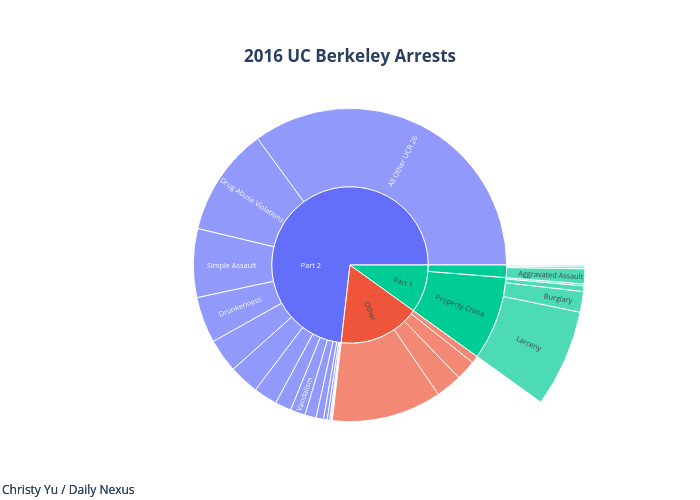 2016 UC Berkeley Arrests | sunburst made by Yeahsidc | plotly