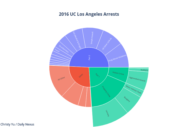 2016 UC Los Angeles Arrests | sunburst made by Yeahsidc | plotly