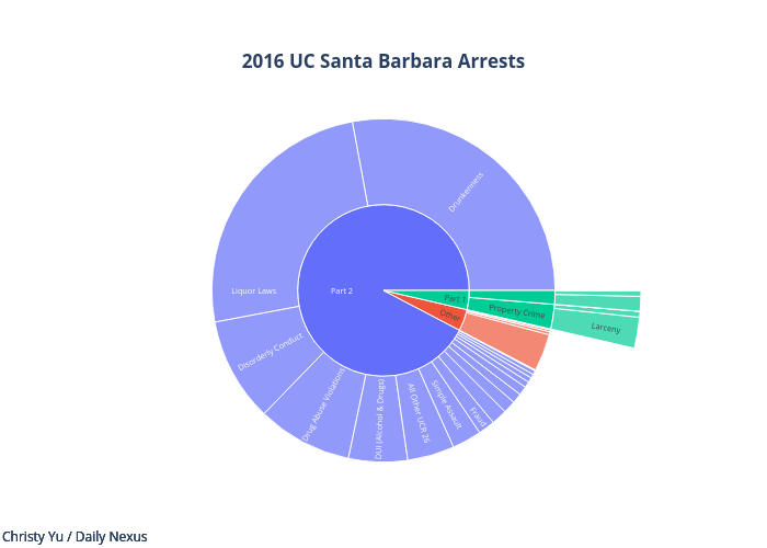 2016 UC Santa Barbara Arrests | sunburst made by Yeahsidc | plotly