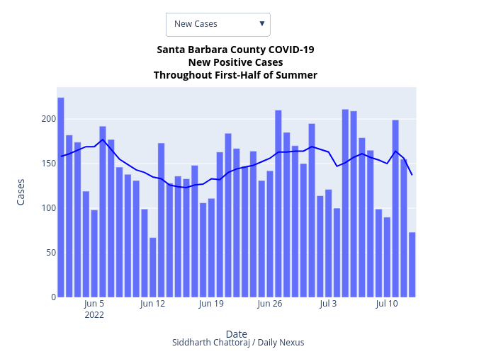 Santa Barbara County COVID-19New Positive CasesThroughout First-Half of Summer | bar chart made by Yeahsidc | plotly