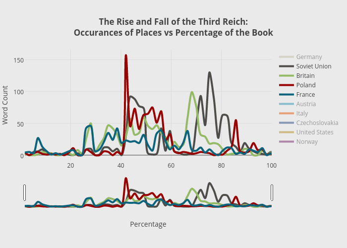 The Rise and Fall of the Third Reich:Occurances of Places vs Percentage of the Book | scatter chart made by Yg2bsm | plotly