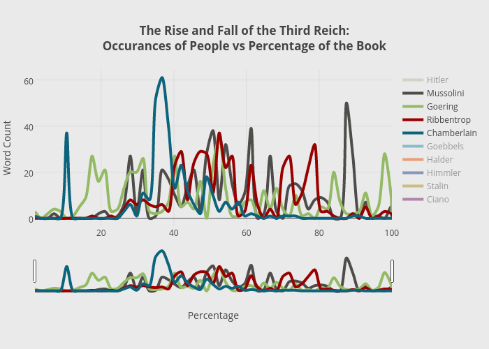 The Rise and Fall of the Third Reich:Occurances of People vs Percentage of the Book | scatter chart made by Yg2bsm | plotly