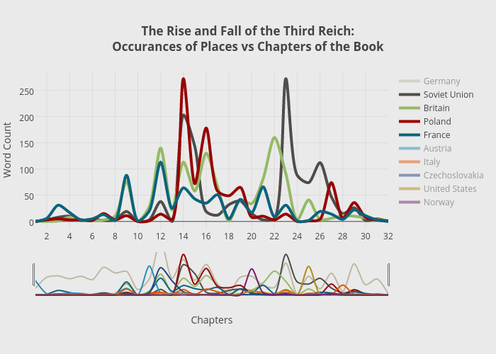 The Rise and Fall of the Third Reich:Occurances of Places vs Chapters of the Book | scatter chart made by Yg2bsm | plotly