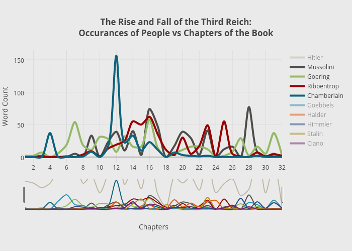 The Rise and Fall of the Third Reich:Occurances of People vs Chapters of the Book | scatter chart made by Yg2bsm | plotly