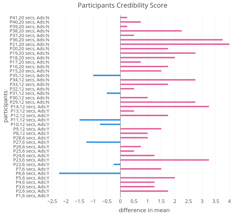 Participants Credibility Score | bar chart made by Yigezhu | plotly