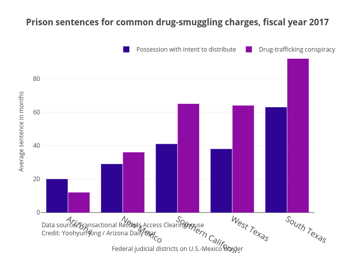 Drug Smuggling Sentences Vary Wildly Along Mexico Border Local News Tucson Com