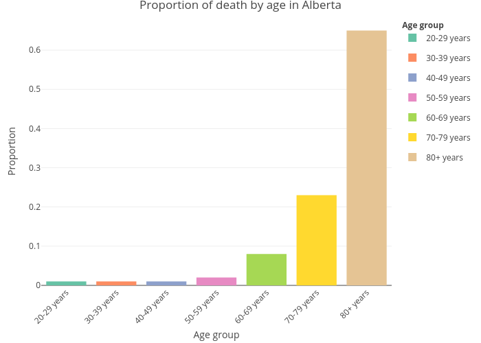 Proportion of death by age in Alberta | grouped bar chart made by Ykhademc | plotly