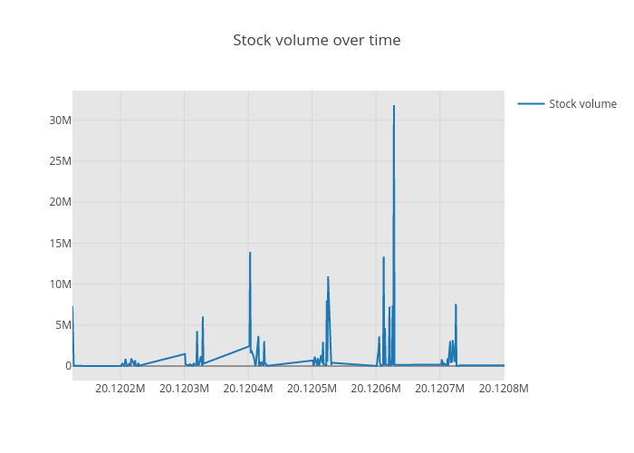 stock-volume-over-time-scatter-chart-made-by-ynguyen-dytechlab-plotly