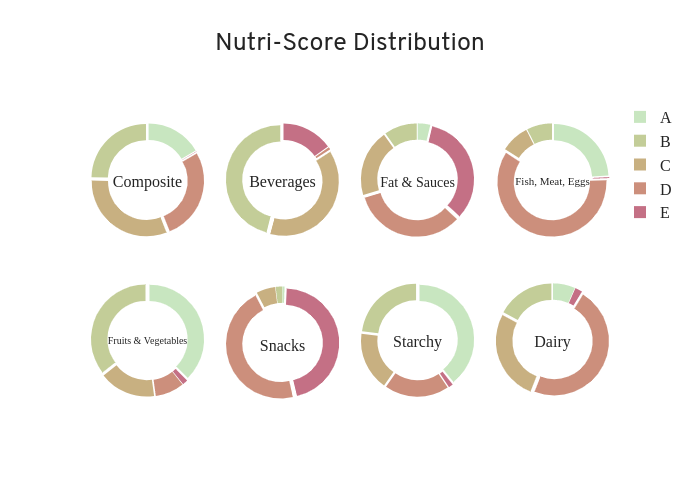 Nutri-Score Distribution | pie made by Yohoy | plotly