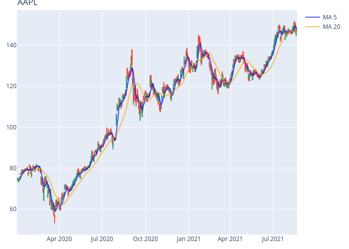 AAPL | candlestick made by Yongghongg | plotly