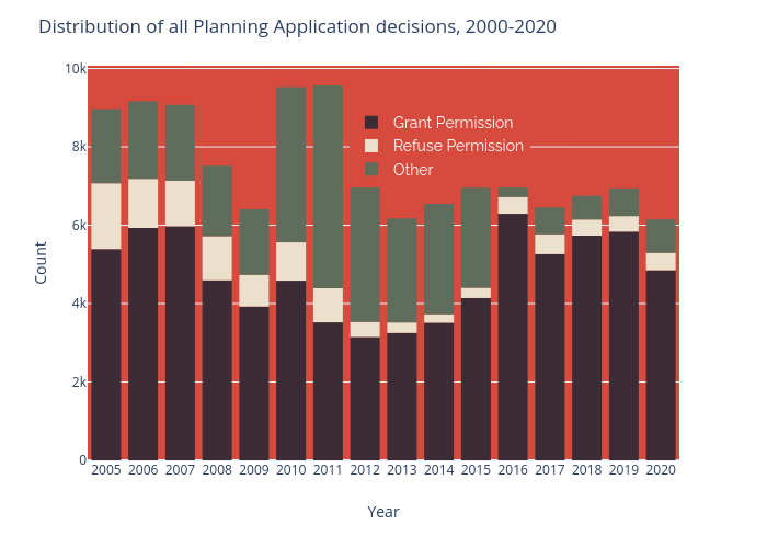 Distribution of all Planning Application decisions, 2000-2020 |  made by Yp41 | plotly