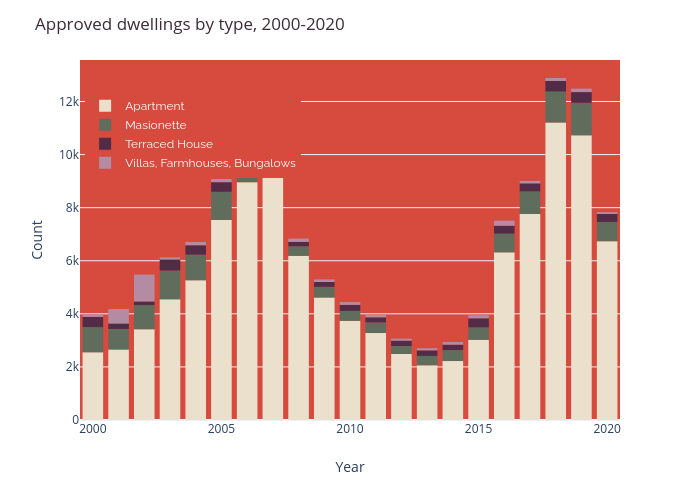 Approved dwellings by type, 2000-2020 |  made by Yp41 | plotly