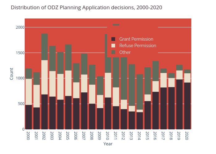 Distribution of ODZ Planning Application decisions, 2000-2020 |  made by Yp41 | plotly