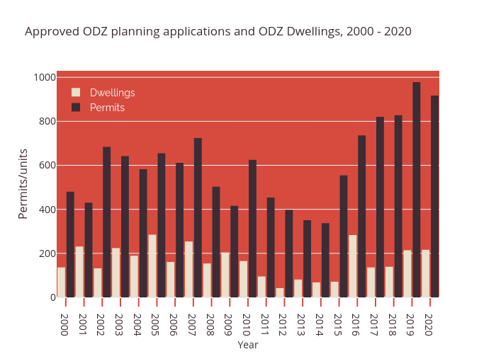 Approved ODZ planning applications and ODZ Dwellings, 2000 - 2020 | grouped bar chart made by Yp41 | plotly