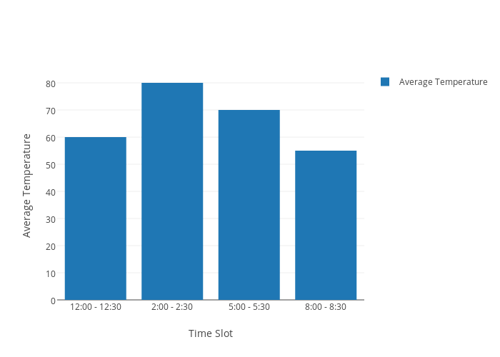 Average Temperature vs Time Slot | bar chart made by Yqlin | plotly