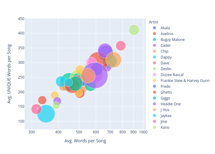 Avg. UNIQUE Words per Song vs Avg. Words per Song | scatter chart made by Ysohoye1 | plotly
