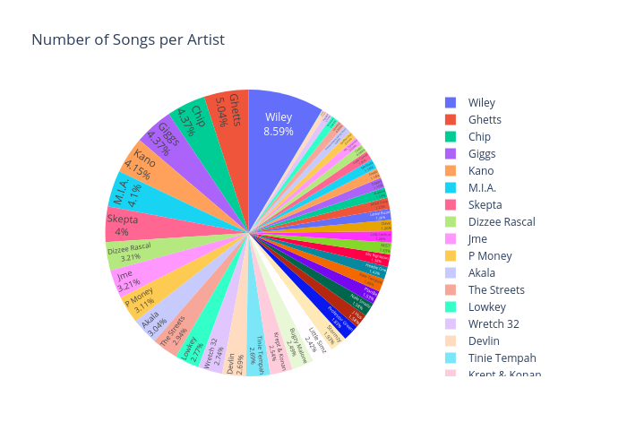 Number of Songs per Artist | pie made by Ysohoye1 | plotly
