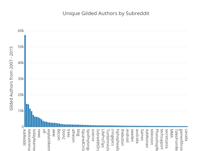 Unique Gilded Authors by Subreddit | bar chart made by Yuguang | plotly