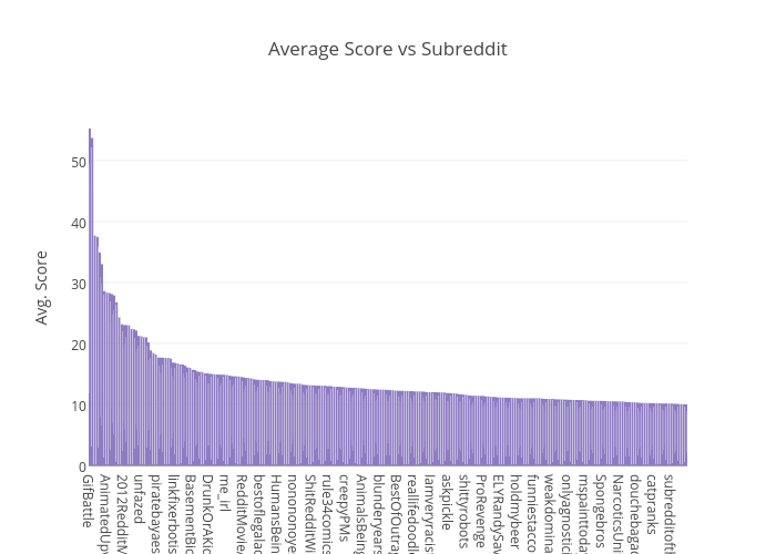 Average Score vs Subreddit | bar chart made by Yuguang | plotly