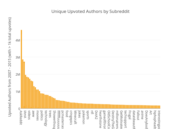 Unique Upvoted Authors by Subreddit | bar chart made by Yuguang | plotly