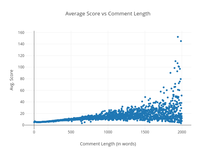 Average Score vs Comment Length | scatter chart made by Yuguang | plotly