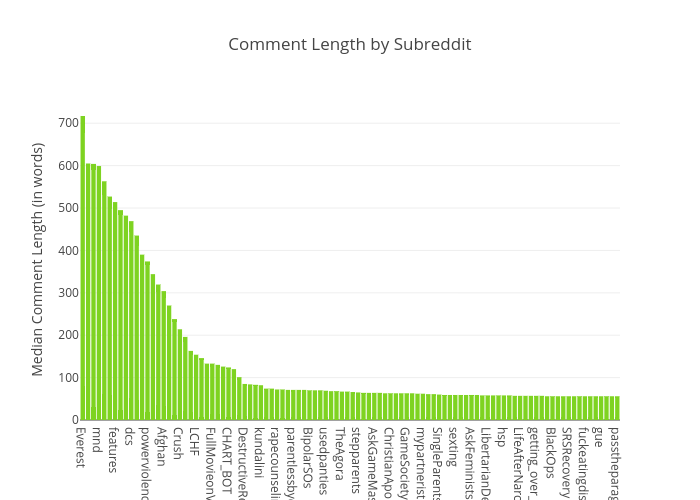Comment Length by Subreddit | bar chart made by Yuguang | plotly