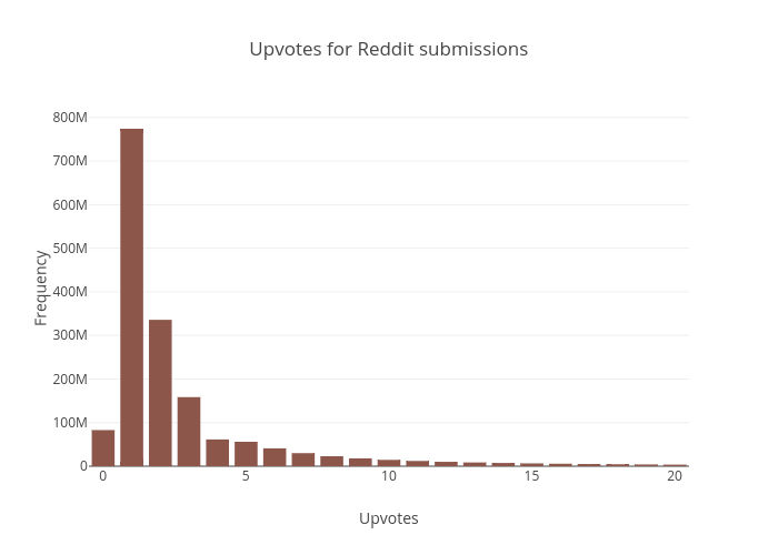 Upvotes for Reddit submissions | bar chart made by Yuguang | plotly