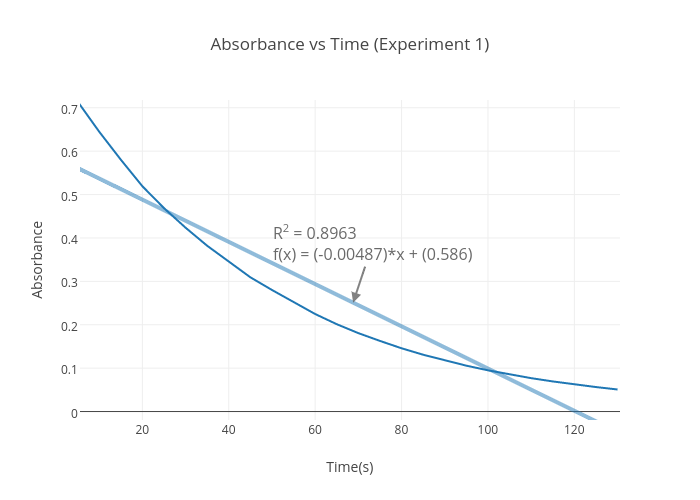 Absorbance vs Time (Experiment 1) | scatter chart made by Yunqiiu | plotly