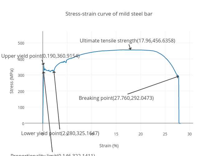 Stress-strain curve of mild steel bar | scatter chart made by Yuyin811 | plotly