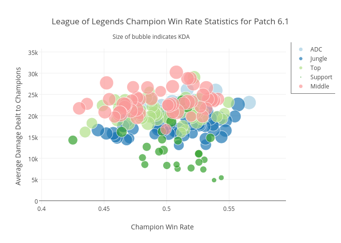 of Legends Champion Win Rate for Patch | scatter made by Yuzhoujr