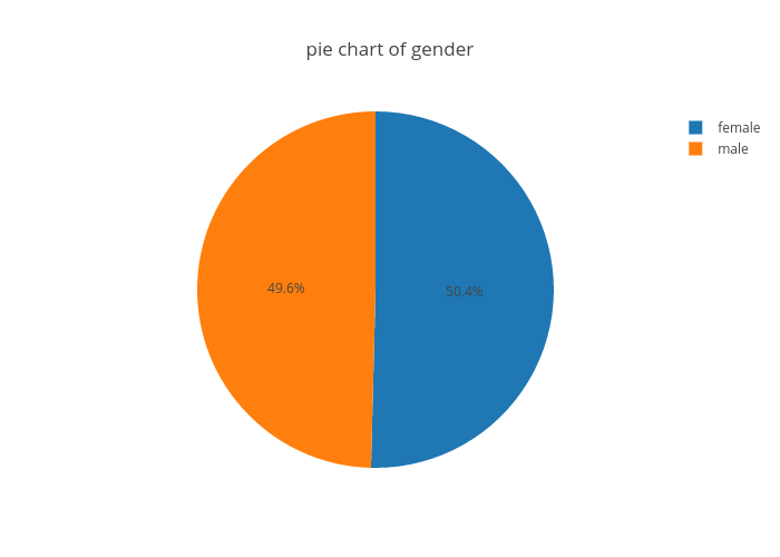 pie chart of gender | pie made by Yw2647 | plotly