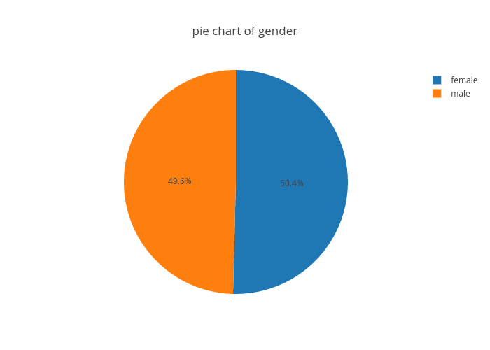 Pie Chart Of Gender Pie Made By Yw2647 Plotly 5668