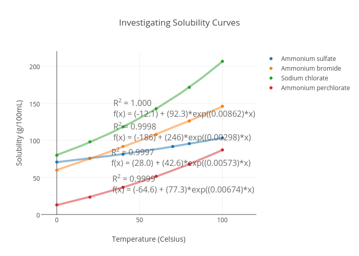 Investigating Solubility Curves Scatter Chart Made By Zachheus Plotly