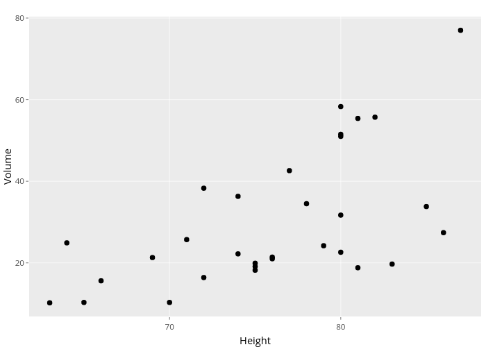 Volume vs Height | scatter chart made by Zdereksonderegger | plotly