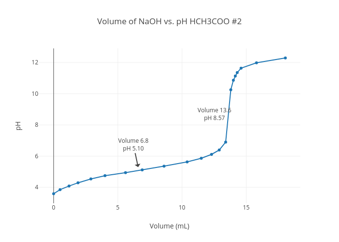 Volume of NaOH vs. pH HCH3COO #2 | line chart made by Zerowaltz | plotly