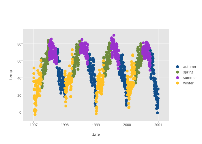 temp vs date | scatter chart made by Zevross | plotly