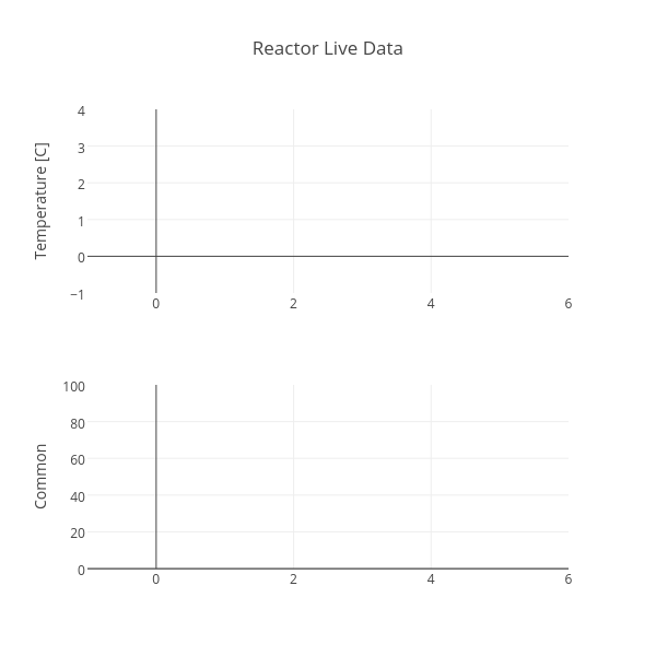 Reactor Live Data | scatter chart made by Zexx86 | plotly