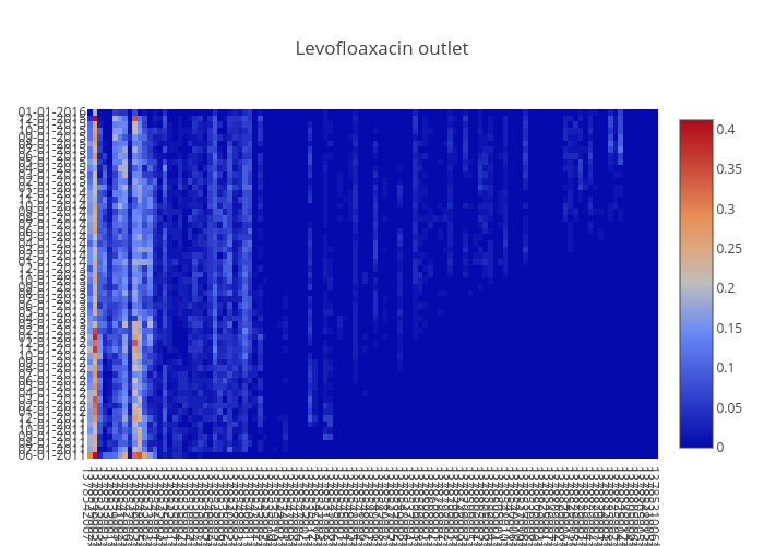 Levofloaxacin outlet  | heatmap made by Zferic85 | plotly
