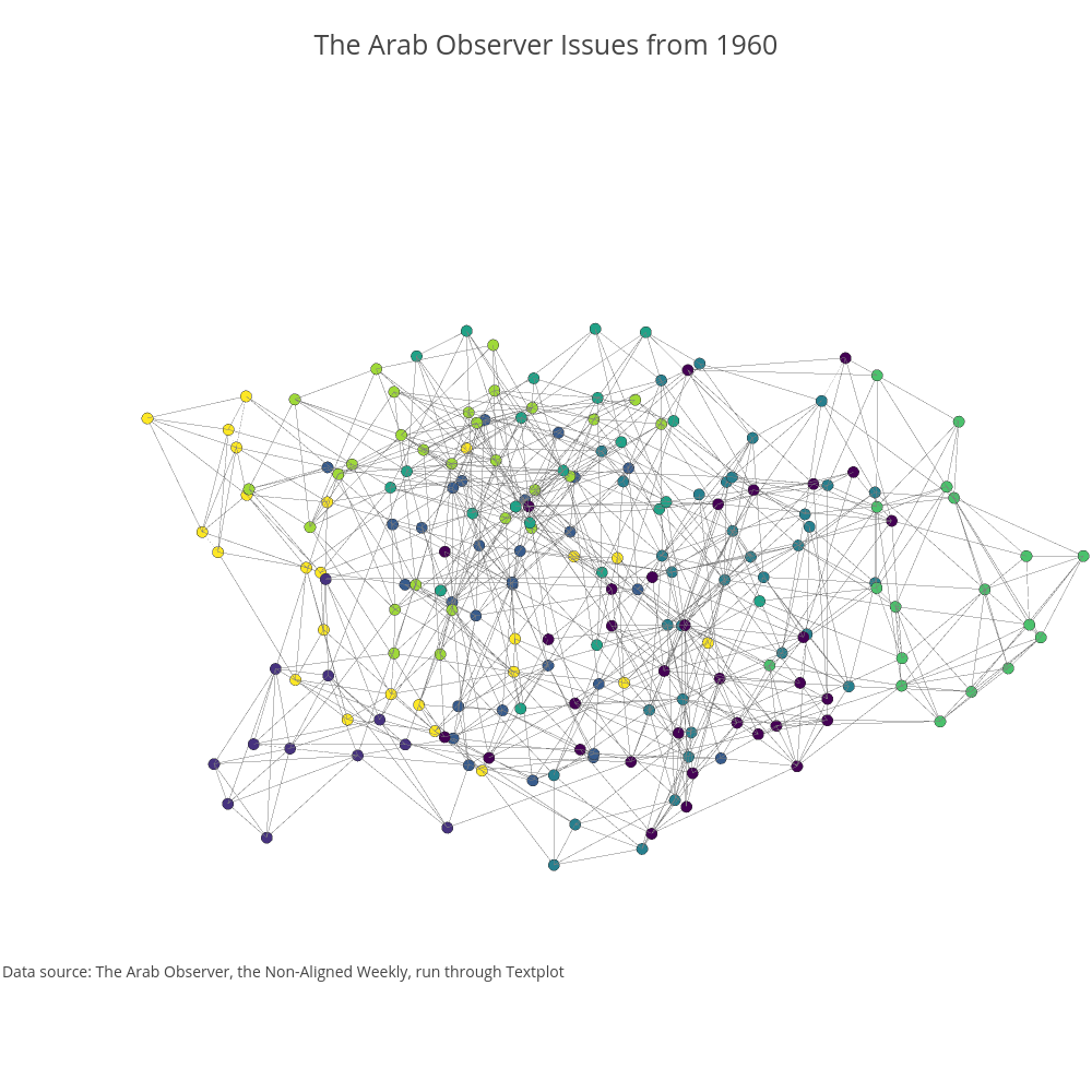 The Arab Observer Issues from 1960 | scatter3d made by Zgleblanc | plotly