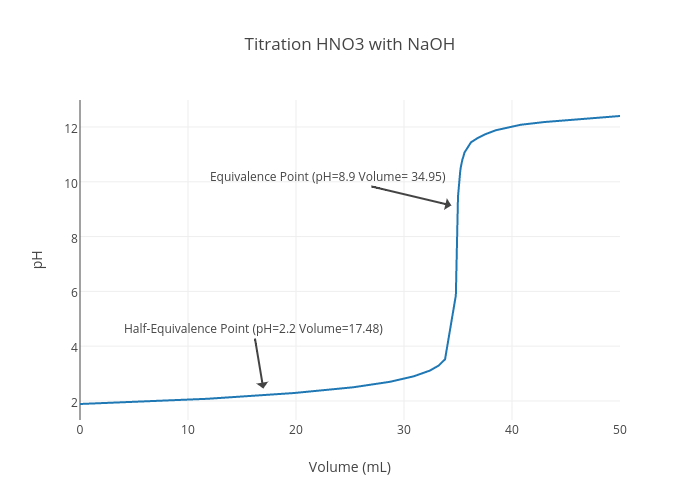 Titration HNO3 with NaOH | scatter chart made by Zhaoay | plotly