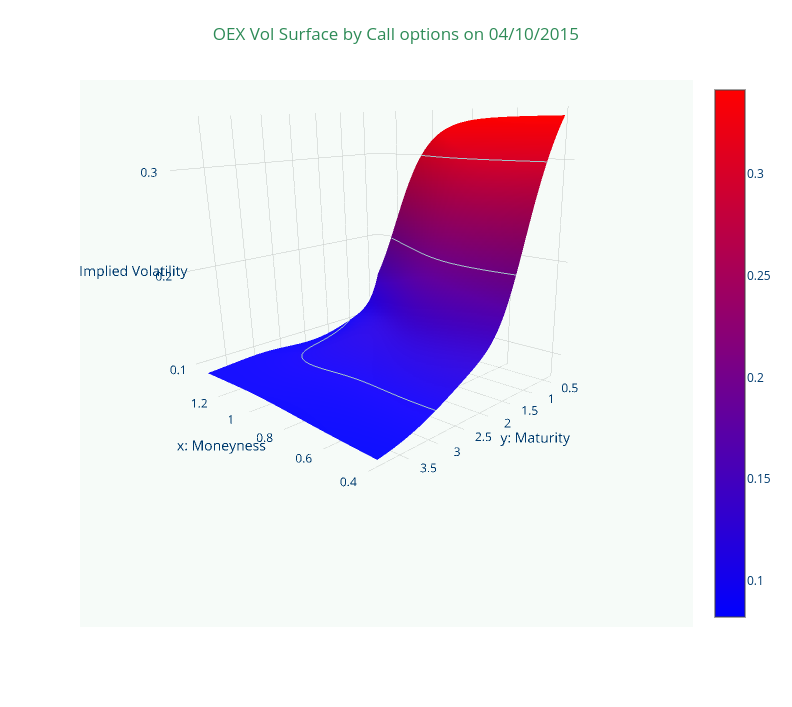 OEX Vol Surface by Call options on 04/10/2015 | surface made by Zhaozhi0505 | plotly