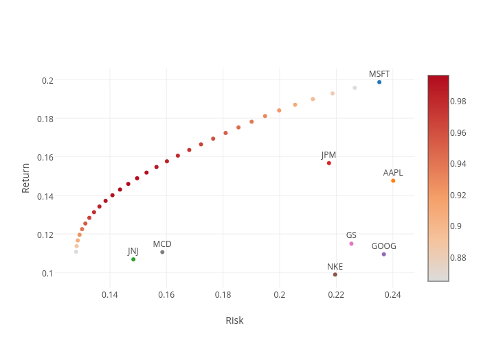 Return vs Risk |  made by Zhy0 | plotly