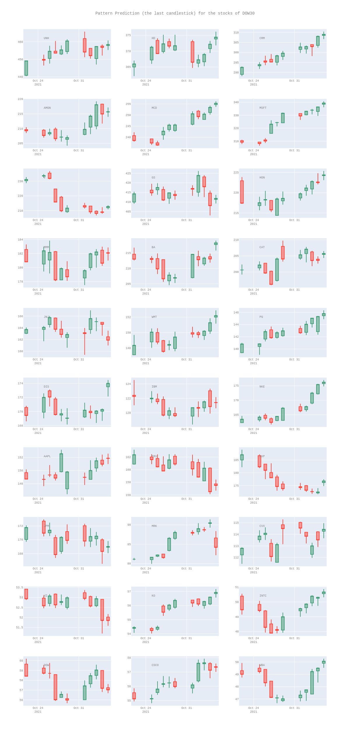Pattern Prediction (the last candlestick) for the stocks of DOW30 | candlestick made by Ziwang | plotly