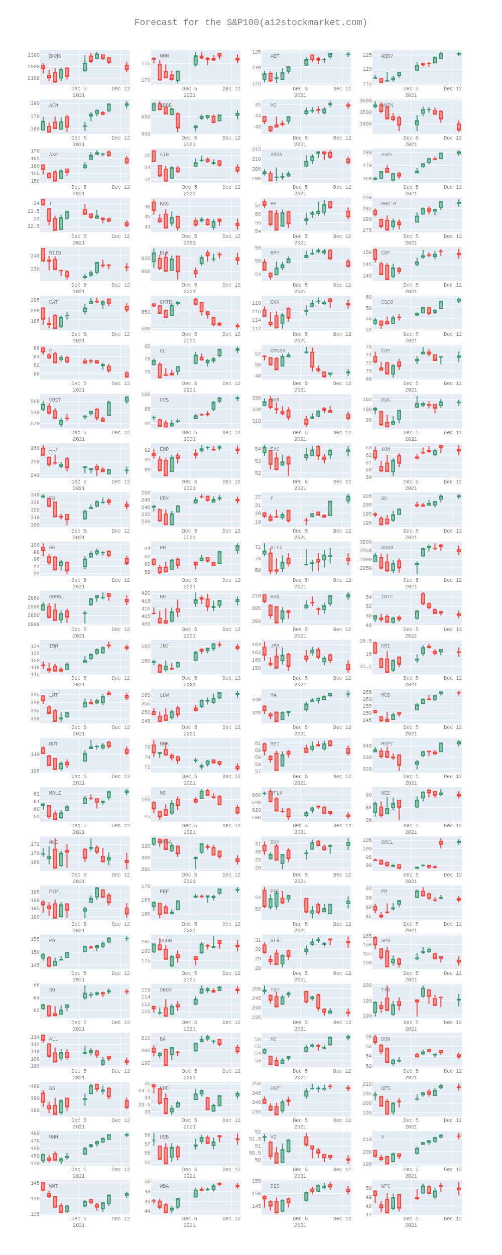 Forecast for the S&P100(ai2stockmarket.com) | candlestick made by Ziwang | plotly