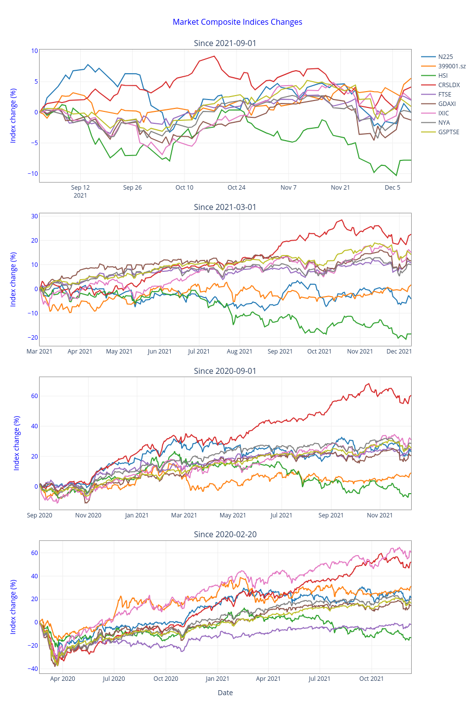 Market Composite Indices Changes | scatter chart made by Ziwang | plotly