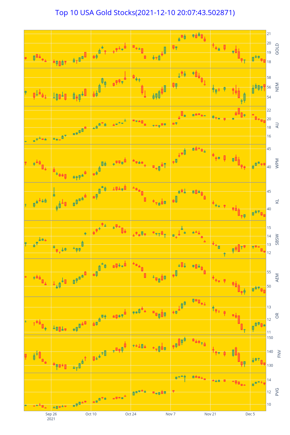 Top 10 USA Gold Stocks(2021-12-10 20:07:43.502871) | candlestick made by Ziwang | plotly