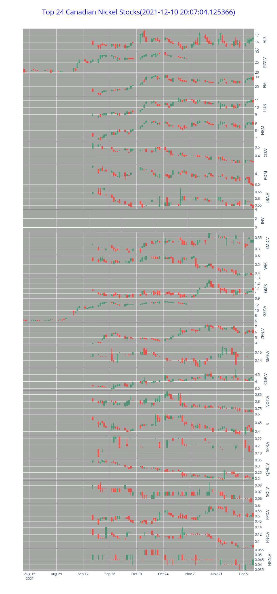 Top 24 Canadian Nickel Stocks(2021-12-10 20:07:04.125366) | candlestick made by Ziwang | plotly